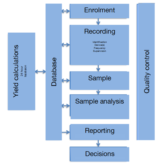 File:Scope of Section 2 - Dairy cattle milk recording..png