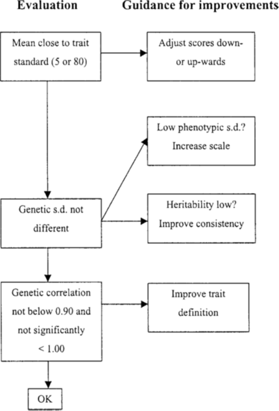 File:Scheme for evaluation trait by classifier using genetic parameters.png