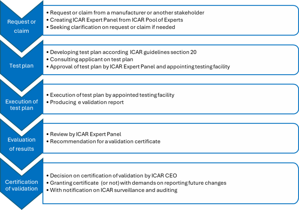 Figure 1. Flowchart for ICAR validation
